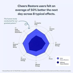 Cheers Restore | Supplement with DHM + L-Cysteine | Feel Better after Drinkin…
