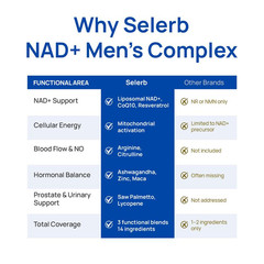 Selerb NAD+ Supplement for Men – With Liposomal-NAD+,CoQ10, L-Carnitine, L-Argi