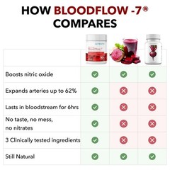 Premium Daily Juvenon Nitric Oxide BloodFlow-7- and Circulation Formula Maxim…